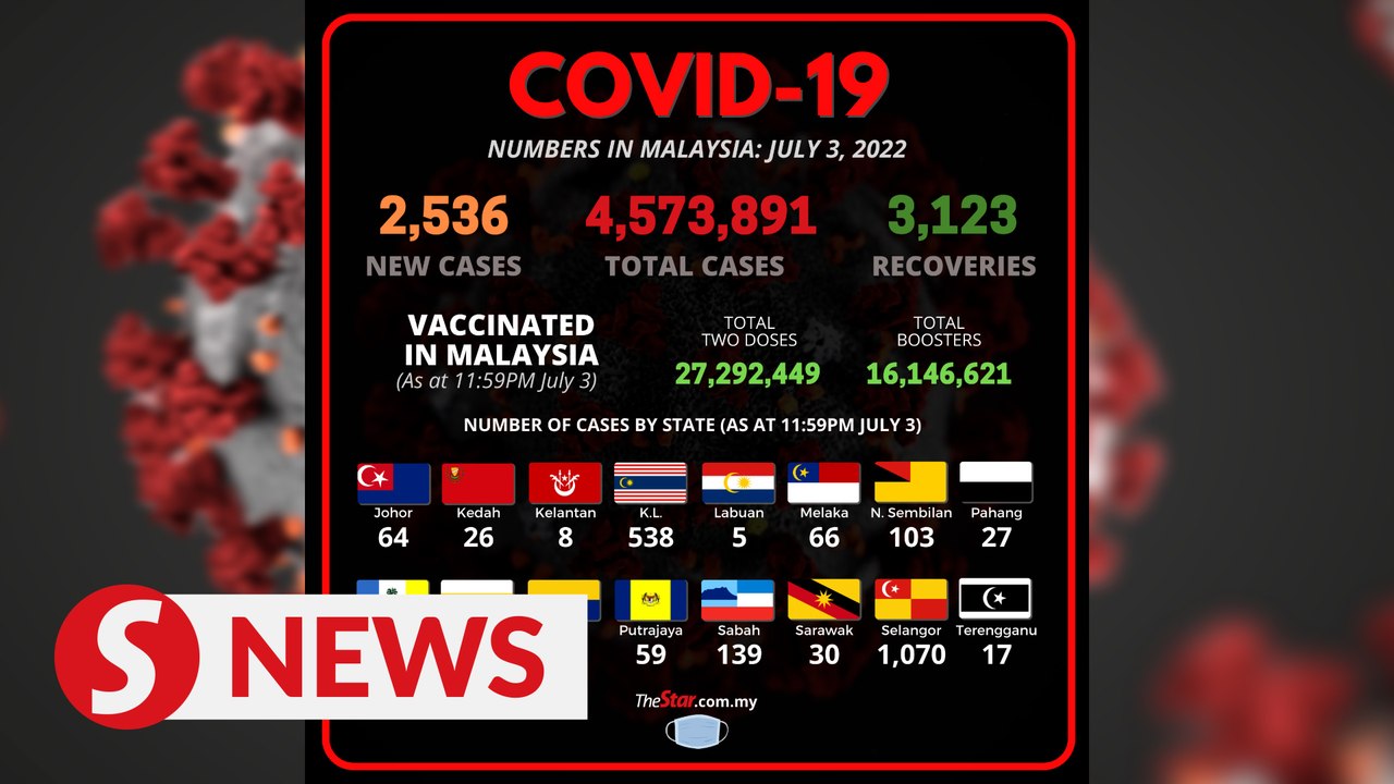 Covid-19 Watch: Malaysia detects another 2,536 cases