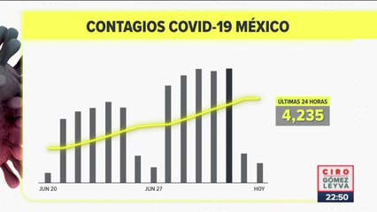 México registró 4 mil 200 contagios de Covid-19 en 24 horas