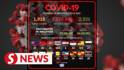 Covid-19 Watch: 1,918 new cases, 8 deaths