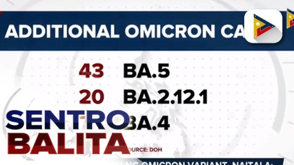 190 bagong kaso ng Omicron variant, naitala; 70 dito, Omicron subvariant cases