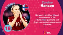 Euro 2022 - Day 2 in Numbers