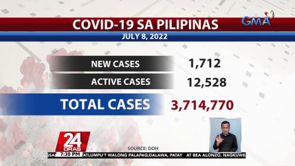 Mga bagong kaso ng COVID-19 ngayong araw, umakyat sa 1,712 | 24 Oras