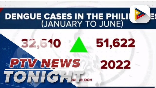 DOH alarmed by rapid increase in number of dengue cases in PH
