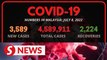 Covid-19 Watch: 3,589 new cases, says Health Ministry