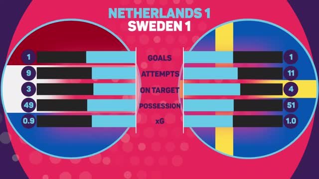 Dutch overcome early injuries to draw with Sweden