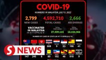Covid-19: Daily cases dip below 3,000 mark with 2,799 new infections detected