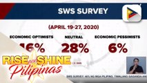 SWS: 46% ng mga Pilipino, naniniwalang gaganda ang ekonomiya sa susunod na 12 buwan