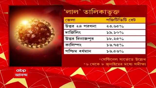 Coronavirus: রাজ্যে বাড়ছে উপসর্গহীন করোনা আক্রান্তের সংখ্যা | ABP Ananda LIVE