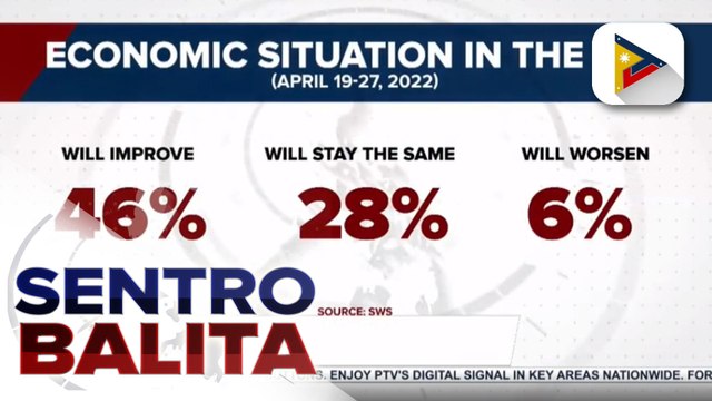 Nakararaming Pilipino, tiwalang lalagi ang ekonomiya ng bansa sa loob ng 12 buwan batay sa survey ng SWS