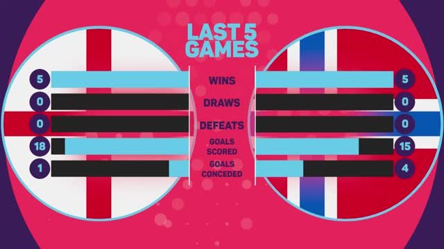 Women's Euro 2022: England v Norway Data Preview