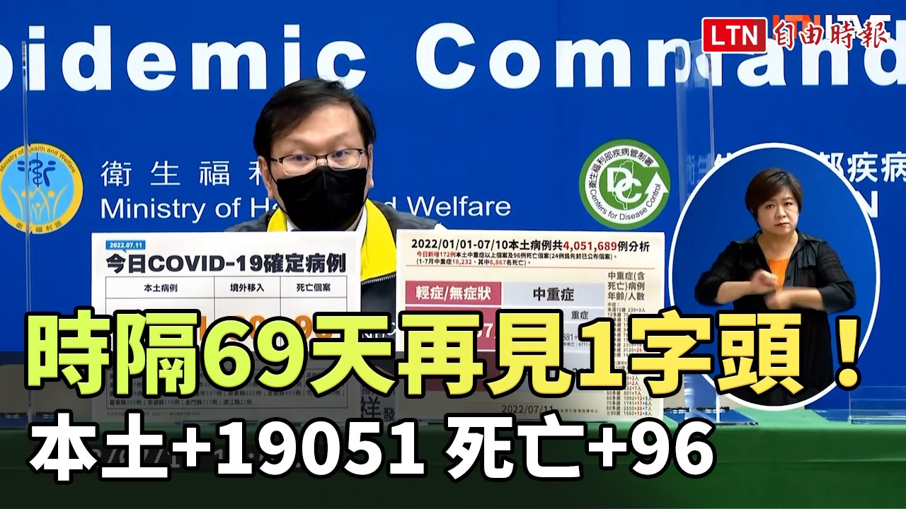 時隔69天再見1字頭！ 本土+19051、死亡+96