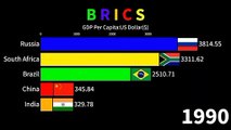 BRICS -GDP Per Capita 1970-2022