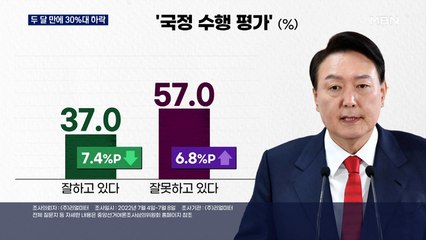 윤 대통령 지지율, 두 달 만에 30%대 하락…보수층·20대 '이탈'