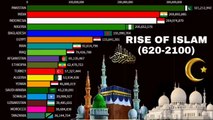 Rise Of Islam 620-2100 - Islam Population By Country