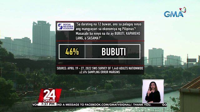 46% Pinoy ang naniiwalang uunlad ang ekonomiya ng Pilipinas sa susunod na 12 buwan, base sa survey ng SWS | 24 Oras