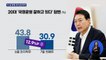 윤 대통령 지지율, 두 달 만에 30%대 하락…보수층·20대 '이탈'