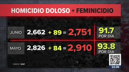 Baja la cifra de homicidios durante junio, según el SNSP