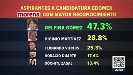Aspirantes a candidatura Edomex por Morena con mayor reconocimiento