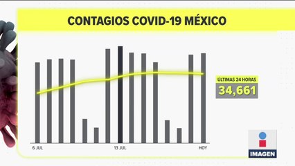 México registró 34 mil 661 contagios por Covid-19 en un día