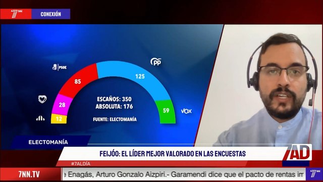 Las encuestas electorales plantean una victoria del PP que sumaría con VOX