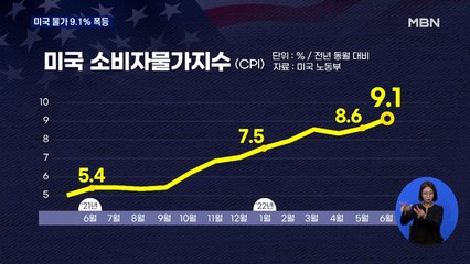 미국 소비자 물가, 예상을 뛰어넘은 '9.1% 폭등'
