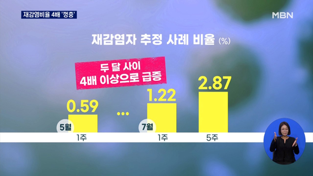 재감염 두 달 만에 4배 '급증'…8월 중순 20만 명 예측