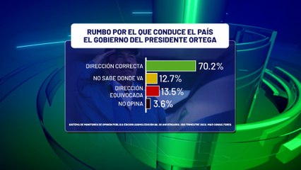 Nicaragüenses afirman que el país va por el camino correcto