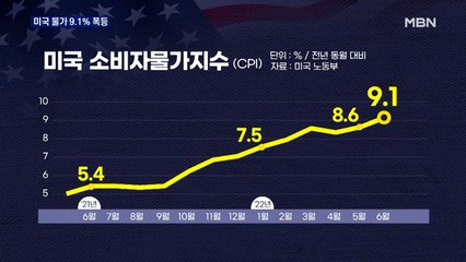 미국 6월 물가 9.1% 폭등…'1%p 금리 인상' 고려