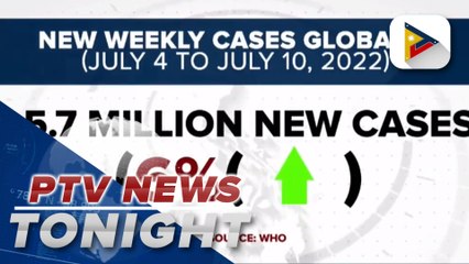 WHO: Number of COVID-19 cases worldwide increased for 5th consecutive week