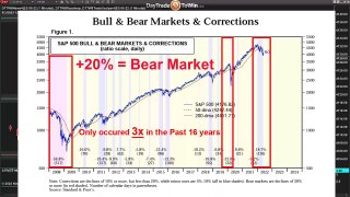 Bull - Bear Market Forecast Updated S&P 500