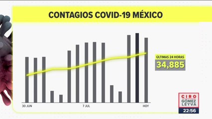Siguen a la alza los contagios por Covid-19 en México