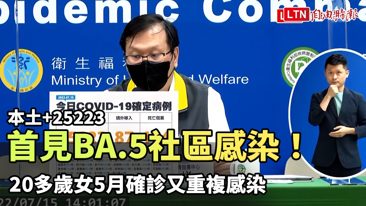 首見BA.5社區感染！ 20多歲女5月確診又重複感染