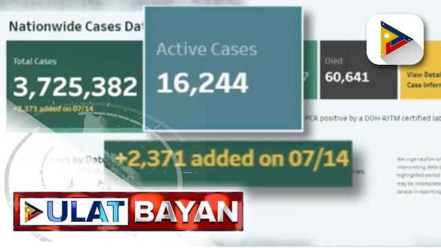 Pinakamataas na bilang ng mga bagong kaso ng COVID-19 sa bansa sa nakalipas na limang buwan, naitala ng DOH
