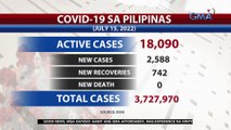 2,588 bagong COVID cases ngayong araw, pinakamataas sa loob ng halos 5 buwan | 24 Oras