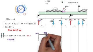 Most Imp. Points to keep in mind for Shear Force and Bending Moment Diagrams