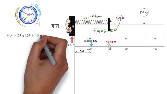 Sfd and Bmd for cantilever beam uniformly distributed load। শিয়ার ফোর্স ও বেন্ডিং মোমেন্ট ডায়াগ্রাম।