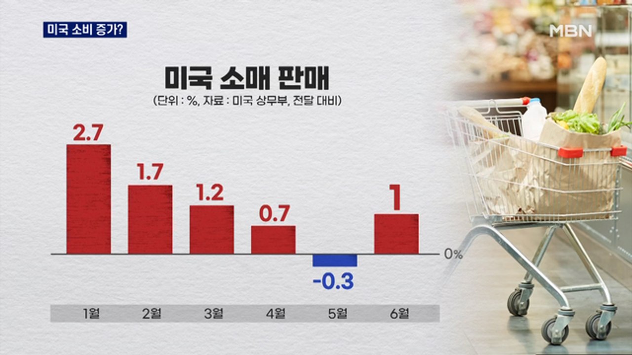미국 소매판매 1% 상승…"소비 살아있다" VS "어쩔 수 없이"