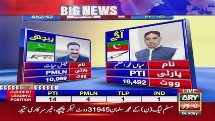 PP125 Jhang PS No.42 Unofficial Result,PTI Ahead
