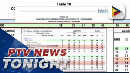 44% of Filipino adults dissatisfied with K-12 program