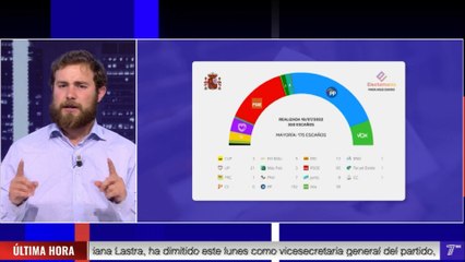 ¿Qué dicen las encuestas tras el debate sobre el Estado de la Nación? Sánchez se refuerza, VOX mejora y el PP toca techo