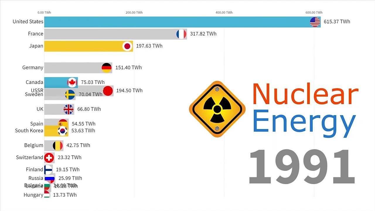 Countries Generating The Most Nuclear Power 1966 - 2022
