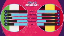 Italy 0-1 Belgium - Data Review