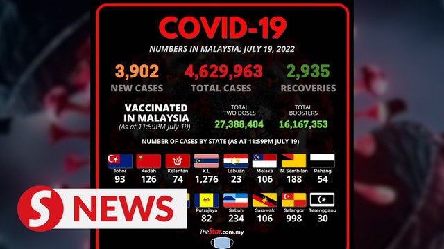 Covid-19 Watch: 3,902 new cases, nationwide ICU bed usage at 62.9pc