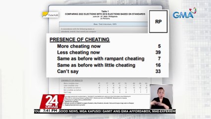 Pulse Asia survey: 'Generally positive' ang assessment ng publiko sa #Eleksyon2022 vs Eleksyon 2016 | 24  Oras