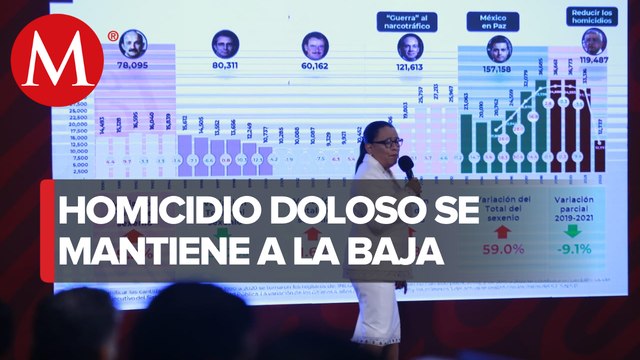 Incidencia delictiva en México bajó 25.1%; homicidio se concentra en 6 estados: SSPC