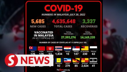 Covid-19 Watch: 5,685 new cases, nationwide ICU bed usage at 63.1pc