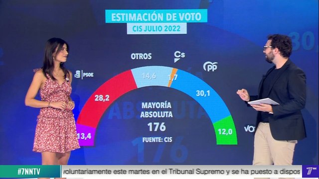 Tezanos sitúa al PP por delante del PSOE, pero las izquierdas seguirían gobernando