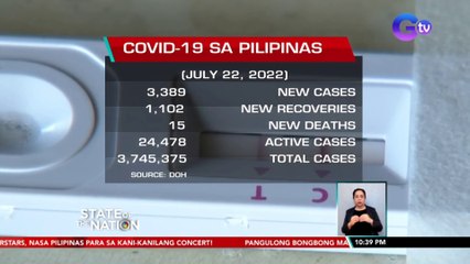 3,389 na new COVID cases, naitala ngayong araw | SONA