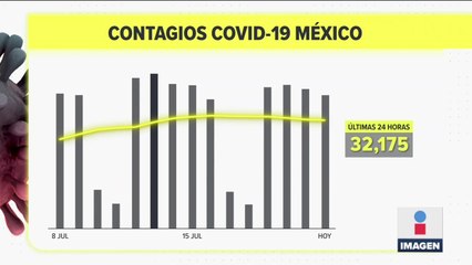 México registró 32 mil 175 contagios de Covid-19 en un día