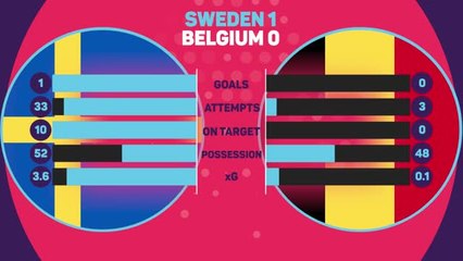 Sweden 1-0 Belgium - Data Review